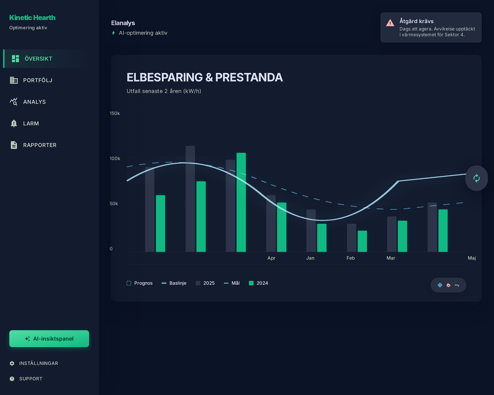 Eelstream energiuppföljning och besparingsanalys